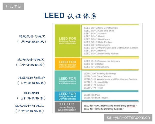 LEED认证已成为北美新建大型场馆的“标配